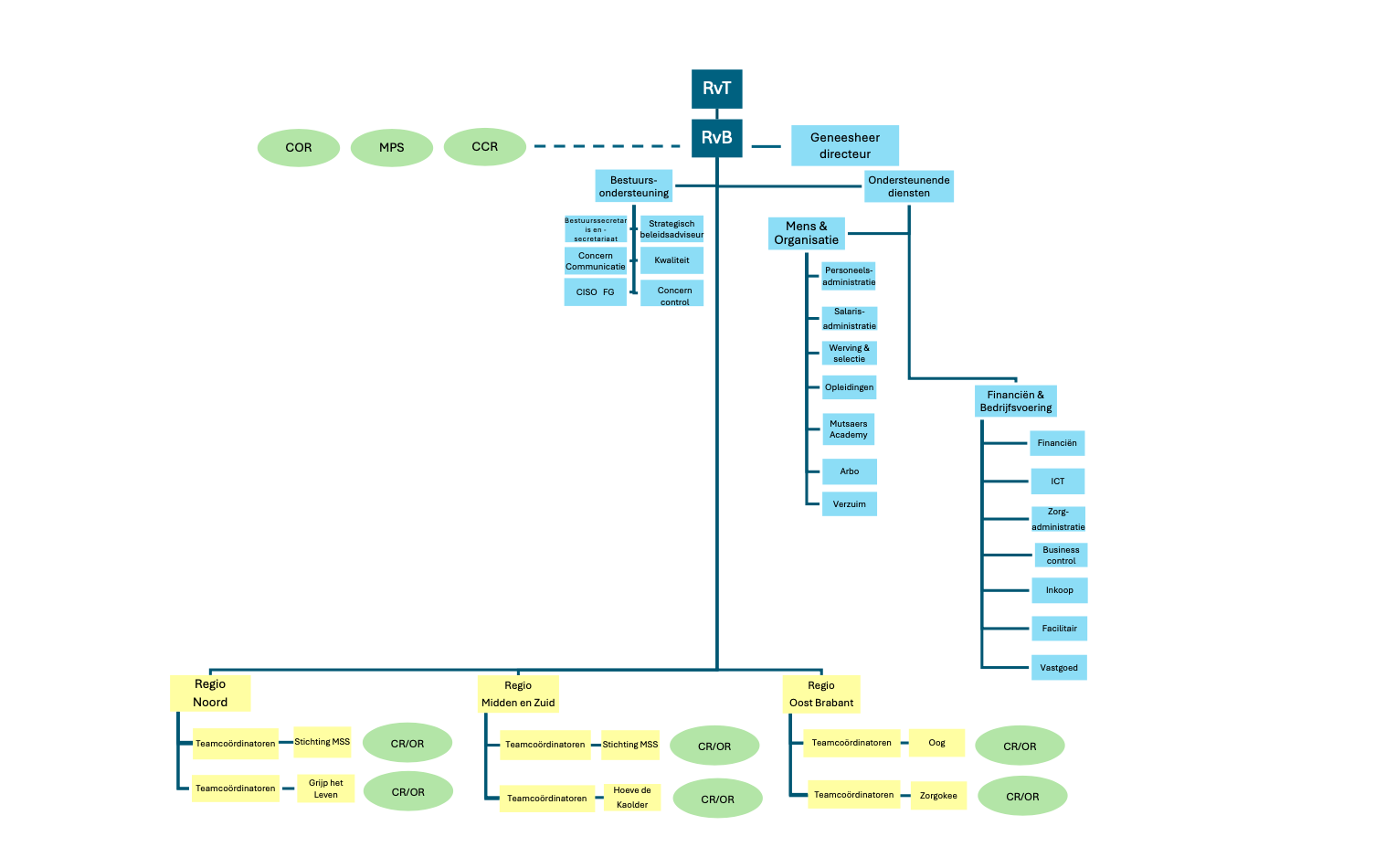 Organogram Mutsaersstichting september 2025 Organogram september 2025